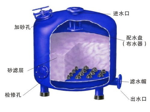 【反冲洗石英砂过滤器配件】- 